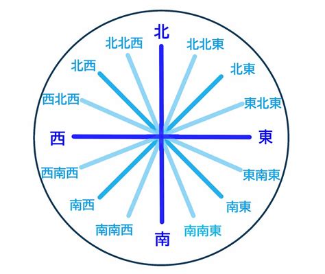 西 方位|【8方位・16方位・32方位】角度、読み方、英語表記。